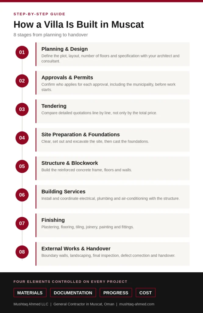 Infographic showing the 8 stages of building a villa in Muscat, from planning and design to handover